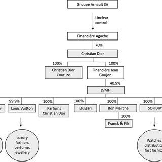 organizational structure louis vuitton|lvmh group structure.